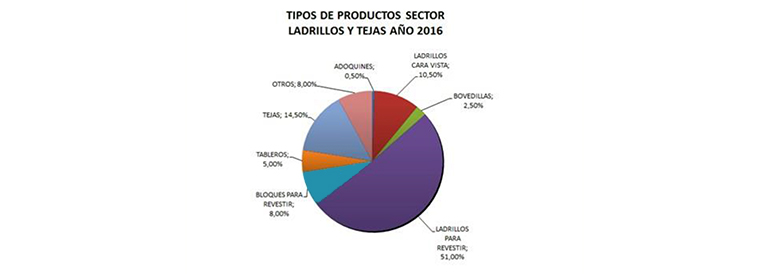 La facturación de la cerámica estructural crece cerca de un 9%