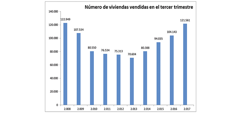 La compraventa de viviendas crece un 16,7% en el tercer trimestre