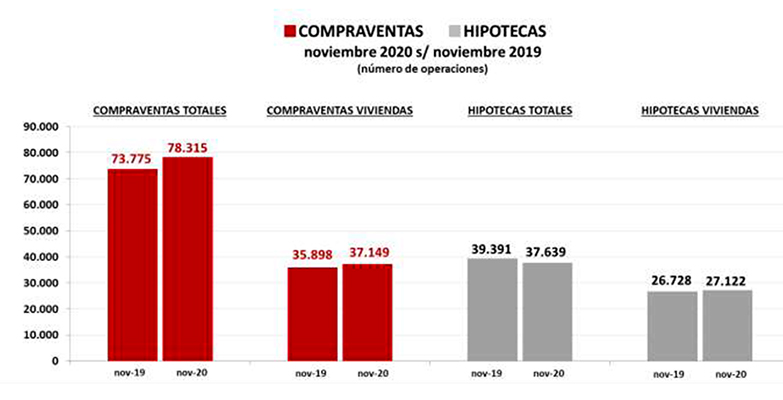 Las compraventas de vivienda inscritas aumentan en noviembre el 3,5% anual