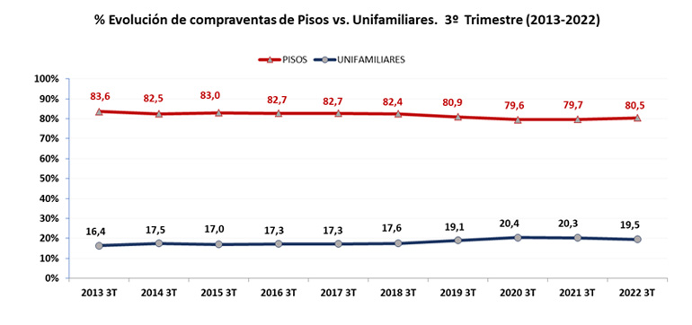 evolución compraventa pisos vs unifamiliares