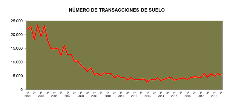 El precio medio del suelo urbano descendió un 4,3% en tasa interanual