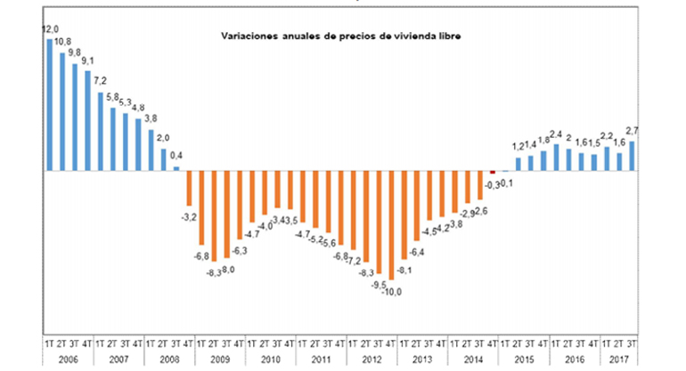 El precio medio del m2 por vivienda libre en España ha sido de 1.540 euros en el tercer trimestre de 2017