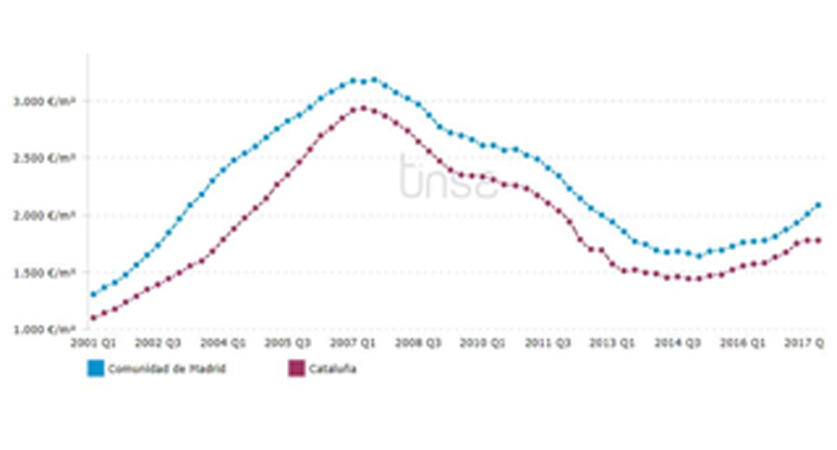 Barcelona modera su crecimiento al 14,8% en el último año, tras abaratarse un 1,7% en el cuarto trimestre