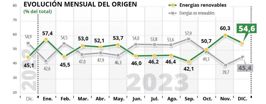 El sector renovable celebra el dato de generación y reclama priorizar la electrificación