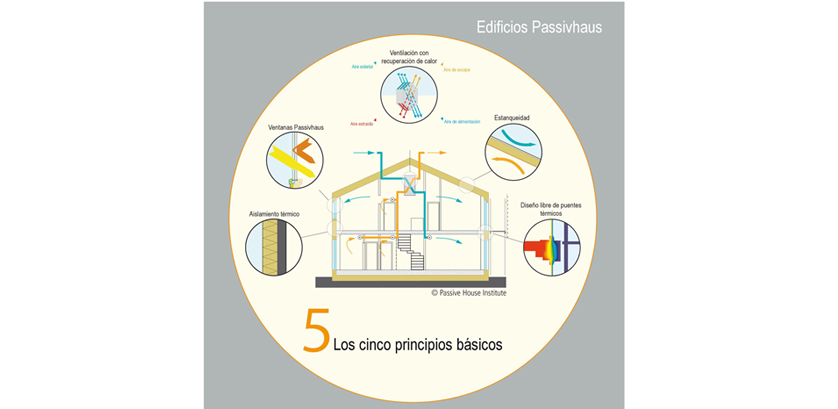 En qué fijarse para adquirir una vivienda sostenible