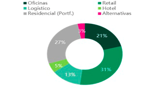 La inversión en activos inmobiliarios ha alcanzado un total de 3.750 millones de euros en el tercer trimestre del año, un 84% más