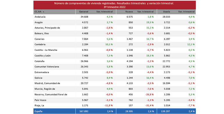 número de compraventas CCAA