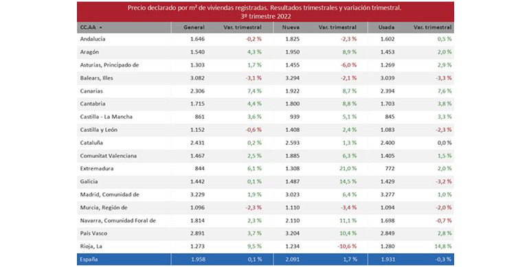 Las compraventas de vivienda inscritas durante el tercer trimestre aumentan el 2,4% sobre el trimestre anterior