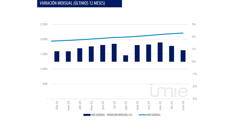 El precio de la vivienda sube un 14,4% interanual en enero - DPArquitectura