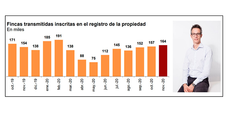 Se registra la mejor cifra de transacciones de viviendas desde febrero